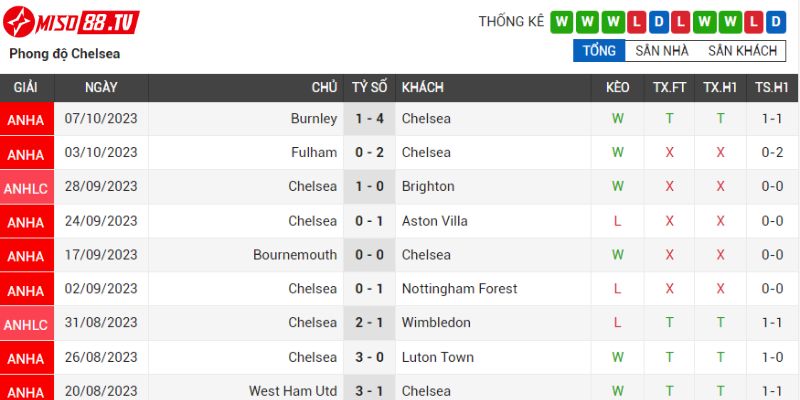 Chelsea đang toàn thắng 3 trận gần nhất