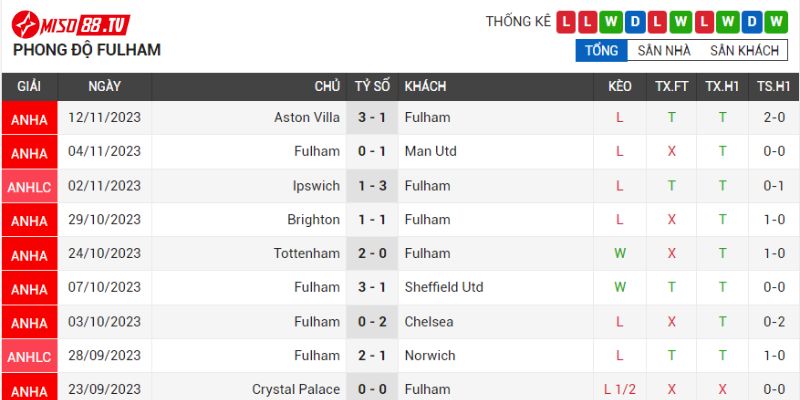 Fulham thi đấu rất bất ổn 