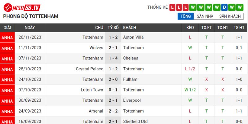 Tottenham đã thua cả 3 trận liên tiếp